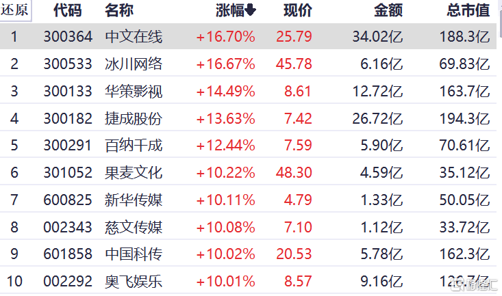 A股午评：沪指跌0.35% “游戏+AI”翻开估值想象空间 游戏板块大涨