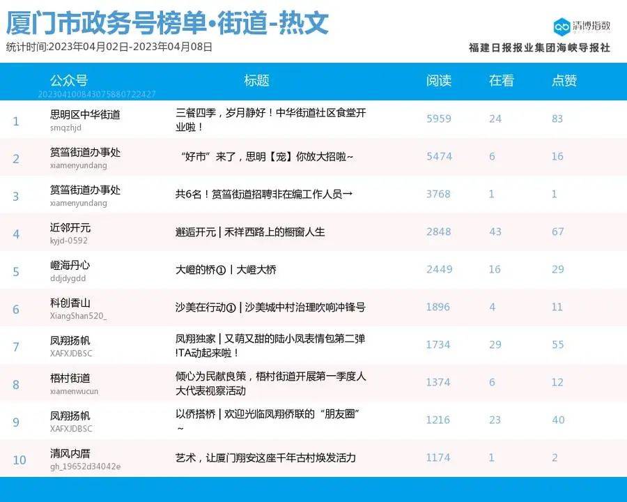 组团登榜 抢位剧烈！厦门微信公家号影响力排行榜2023年第14期来了！