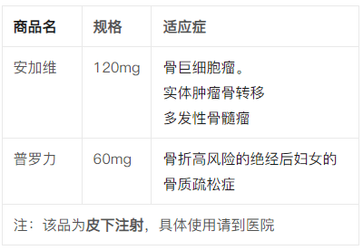 地舒单抗—用于骨质疏松,骨巨细胞瘤,多发性骨髓瘤和实体肿瘤骨转移