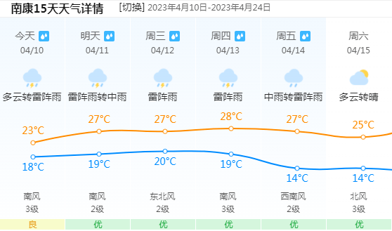 告急提醒！又下雨！南康气候接下来……