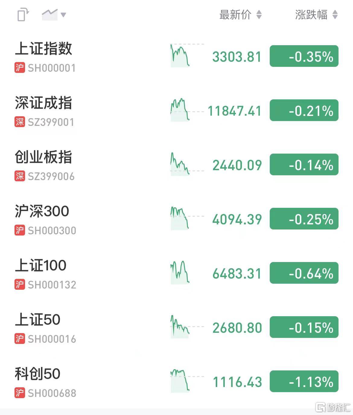 A股午评：沪指跌0.35% “游戏+AI”翻开估值想象空间 游戏板块大涨