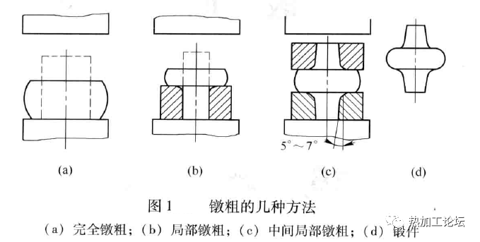 局部镦粗是将毛坯一端放在漏盘内,限制其变形,打击毛坯的另一端,得到