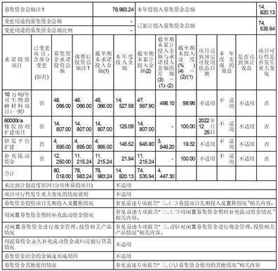 彤程新质料集团股份有限公司 关于公司2022年度利润分配预案的 通知布告