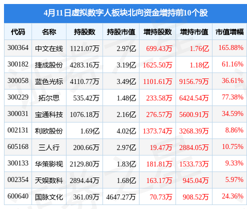 虚拟数字人板块4月11日涨3.78%，中文在线领涨，主力资金净流入6.41亿元