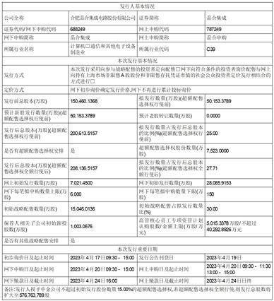 合肥晶合集成电路股份有限公司初次公开发行股票并在科创板上市发行摆设及初步询价通知布告