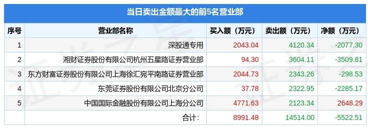 4月12日奥飞娱乐（002292）龙虎榜数据：游资上海东方路、宁波桑田路上榜