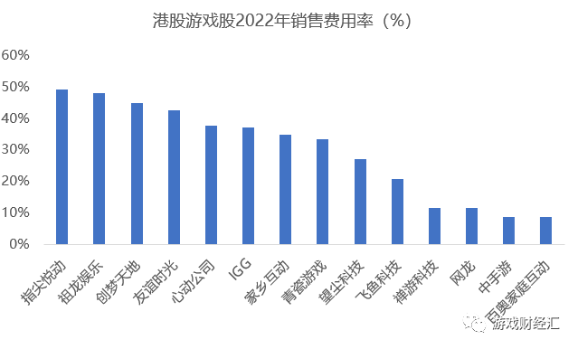 17家港股游戏股年报：禅游领涨，创梦六合巨亏，中手游、青瓷大幅削减买量？