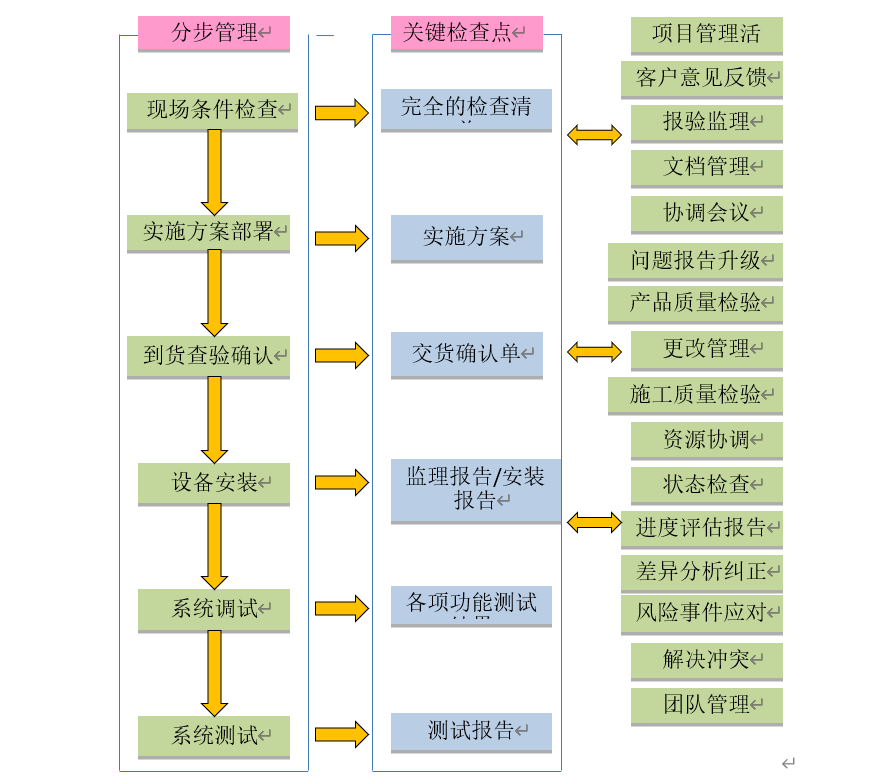 弱电项目整体工作计划划分,含流程图_施工_智能化_工程
