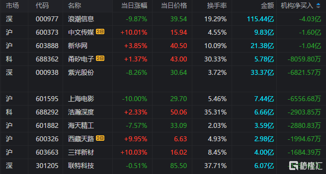 龍虎榜中涉及機構專用席位的個股中,當日淨賣出額前三為浪潮信息,新華