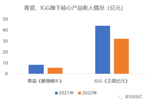 17家港股游戏股年报：禅游领涨，创梦六合巨亏，中手游、青瓷大幅削减买量？