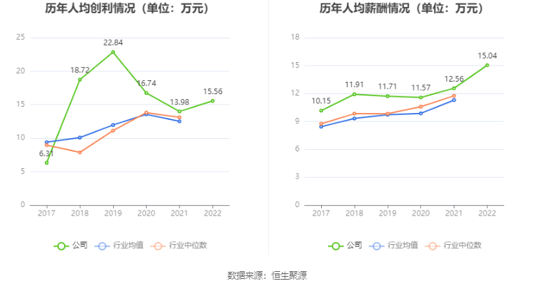 奥锐特：2022年净利润同比增长25% 拟10派1.6元