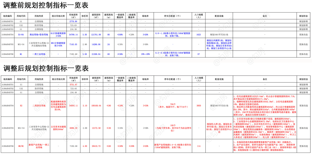 增加10万+㎡室第建面！珠海那里规划调整！还有新楼盘即将开卖！