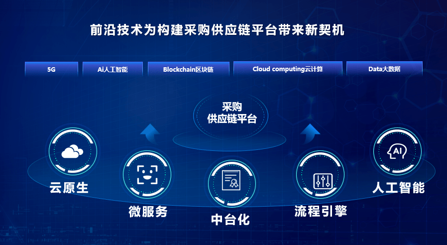 半岛体育app北京筑龙：采购供应链平台-构建能源企业数智供应链的必经之路(图2)