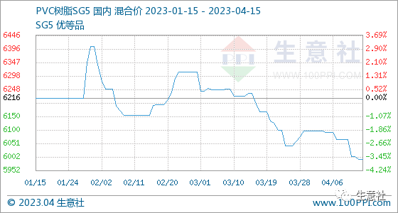 生意社：PVC树脂SG5行情周报(4.10-4.15)