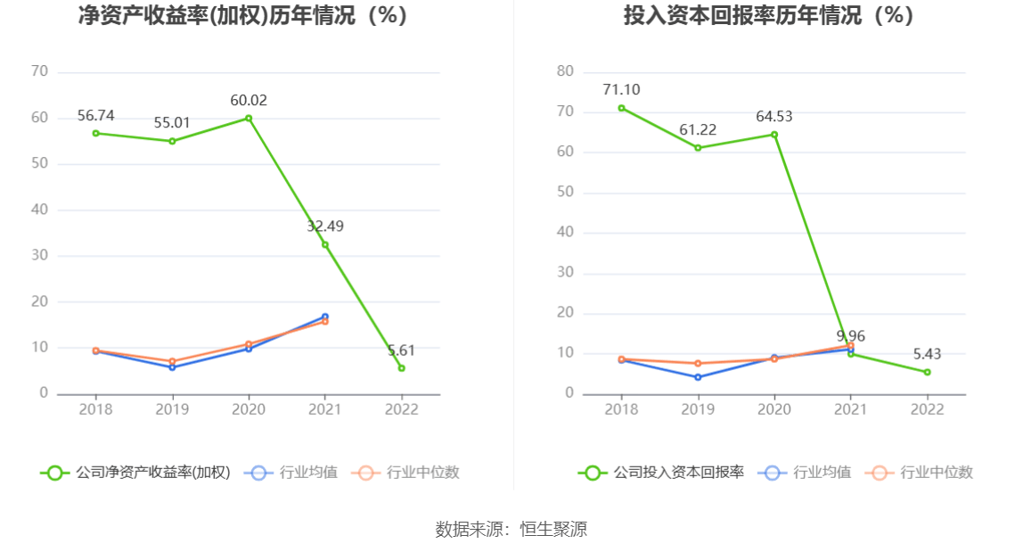 芯导科技：2022年净利润同比增长4.30% 拟10转4股派6元