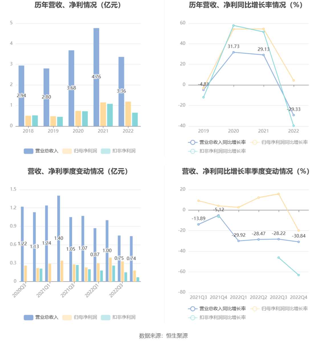 芯导科技：2022年净利润同比增长4.30% 拟10转4股派6元