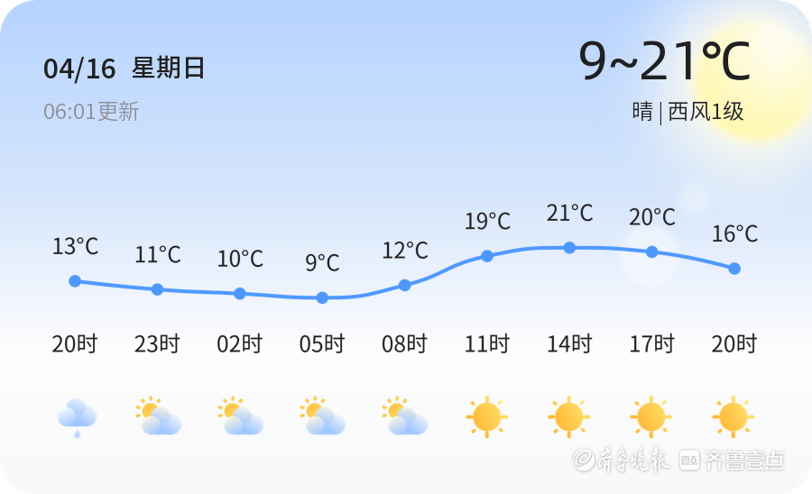 【临沂气候】4月16日，温度9℃~21℃，晴