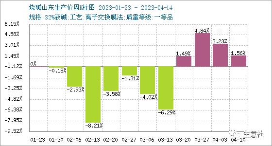 生意社：烧碱行情周报(4.10-4.15)