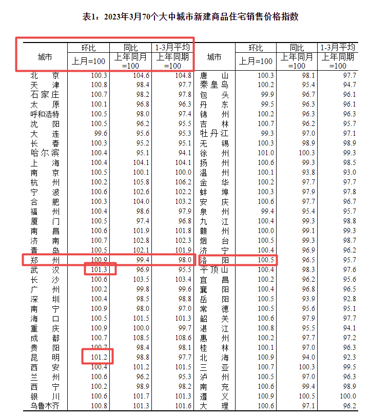 70城3月楼市数据|房价修复期即将结束,二线城市成为期房市场引领者_三线_涨幅_数量