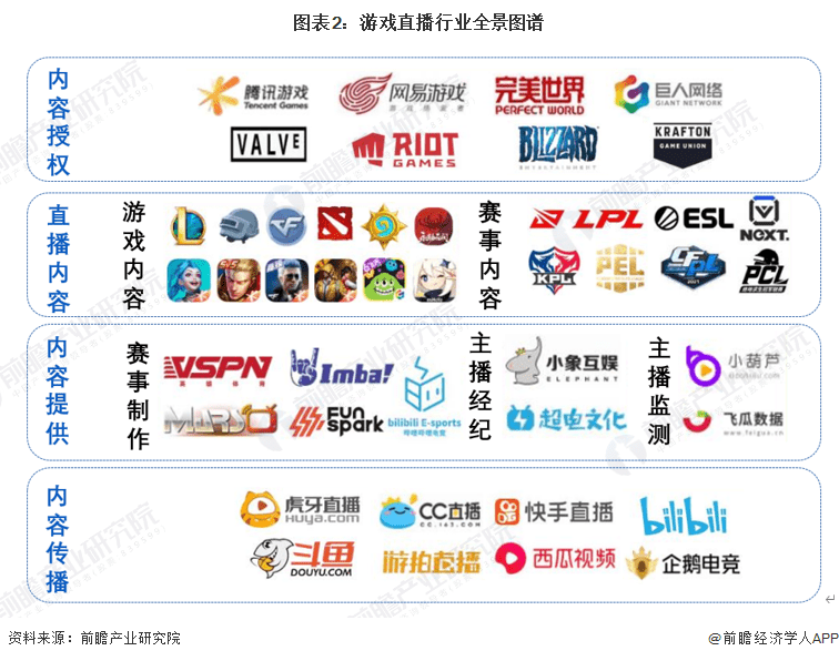 【干货】2023年中国游戏曲播行业财产链现状及市场合作格局阐发 广东与浙江省企业散布较为集中