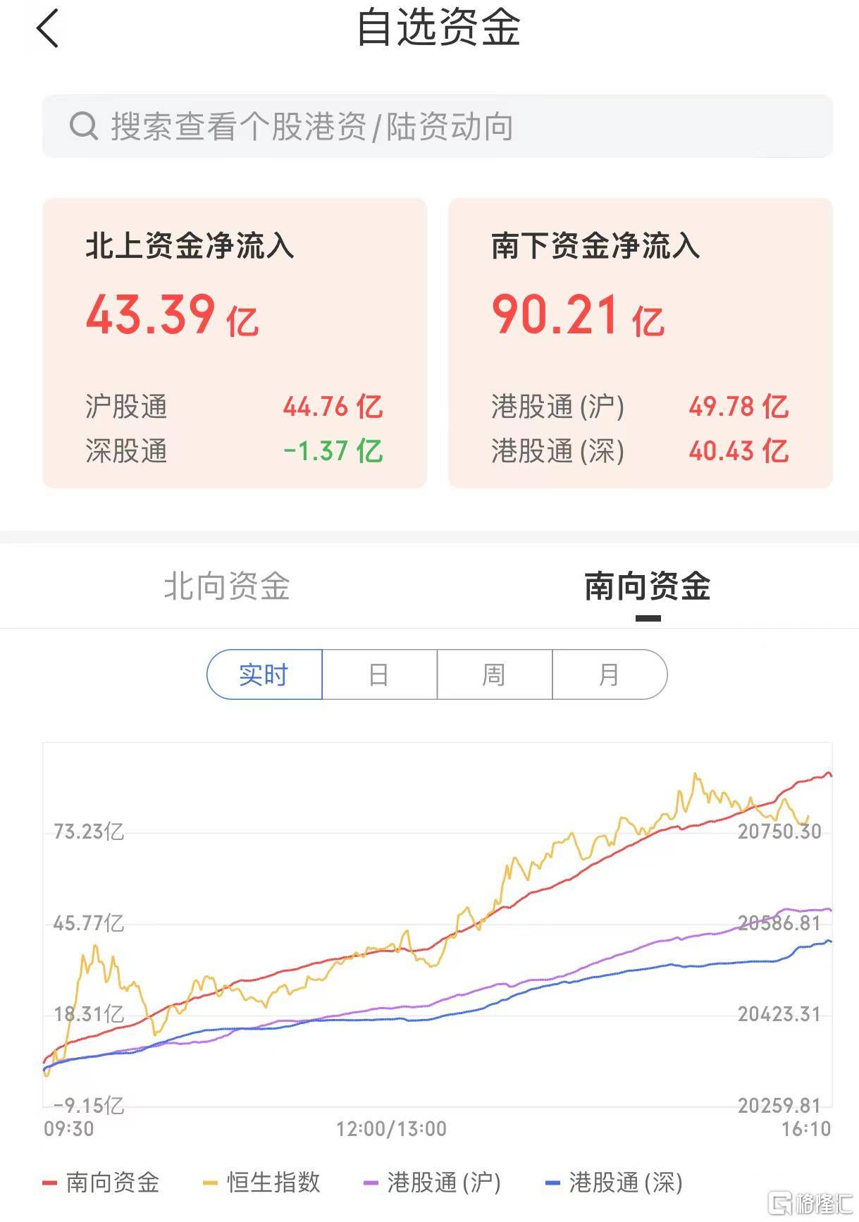 港股收评：恒科指涨2.16%，科技股大涨，汽车、中资券商股全天强势