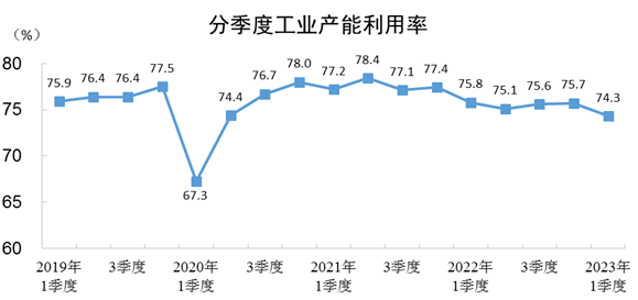 【数据发布】2023年一季度全国工业产能利用率为74.3%_企业_调查_制造业