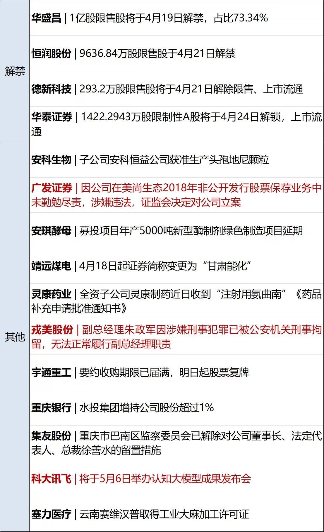 早财经丨事关网约车出行，交通部发文；8.5万亿资产大行突然通知布告：董事长告退；浙江武义一企业厂房发作火灾，多人失联；星舰推延发射，马斯克发声