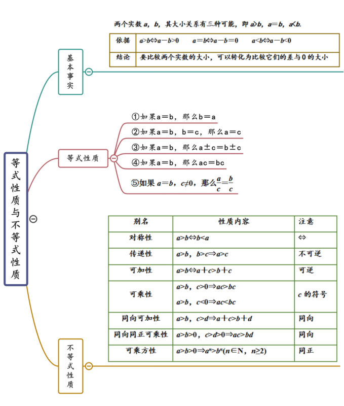 高中數學概念,技巧,解題策略思維導圖_應用_方程_立體幾何