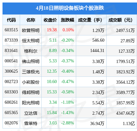 PG电子照明设备板块4月18日跌056%