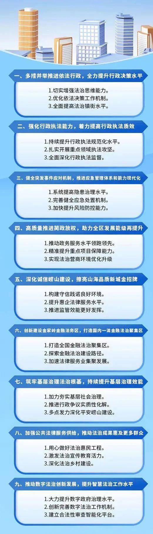 青岛市崂山区印发《法治政府建立“提量增效年”施行计划》