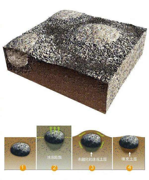 "石环"——冻融分选作用_温度_水温_碎石