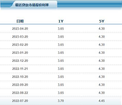 刚刚！4月LPR公布，事关你的房贷_利率_银行净息差_调整