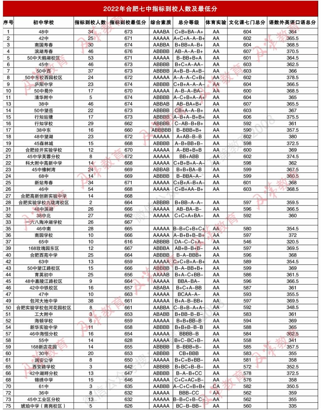 八中高中驛站|合肥168中高中驛站 | 合肥四中2023中考學習群臨近中考