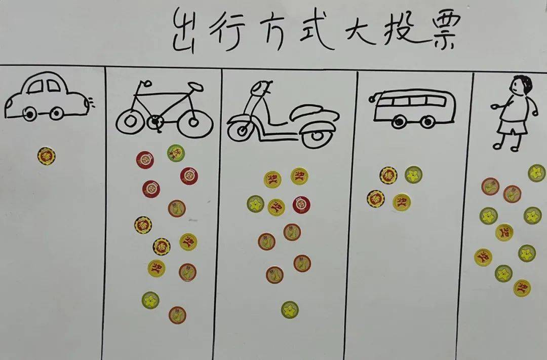 讨论了绿色出行可以使用哪些低碳交通工具,怎样使用才最环保,并为自己