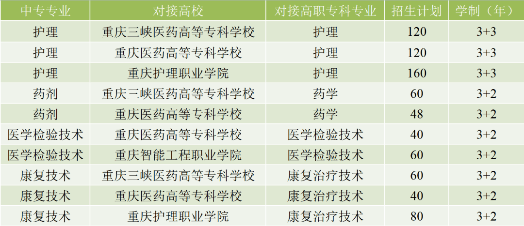 重庆市医药卫生学校(原涪陵卫校)即将开始招生,学费全免!