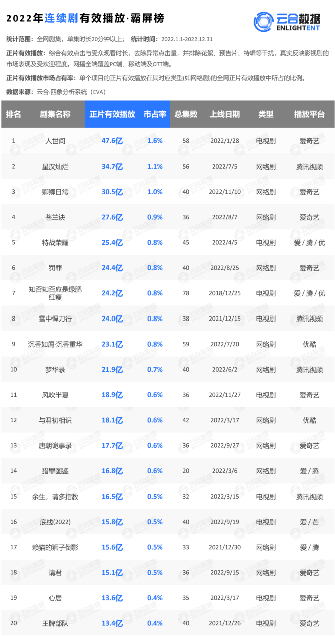 古偶剧失灵，《长月烬明》是回光返照仍是口碑崩坏？