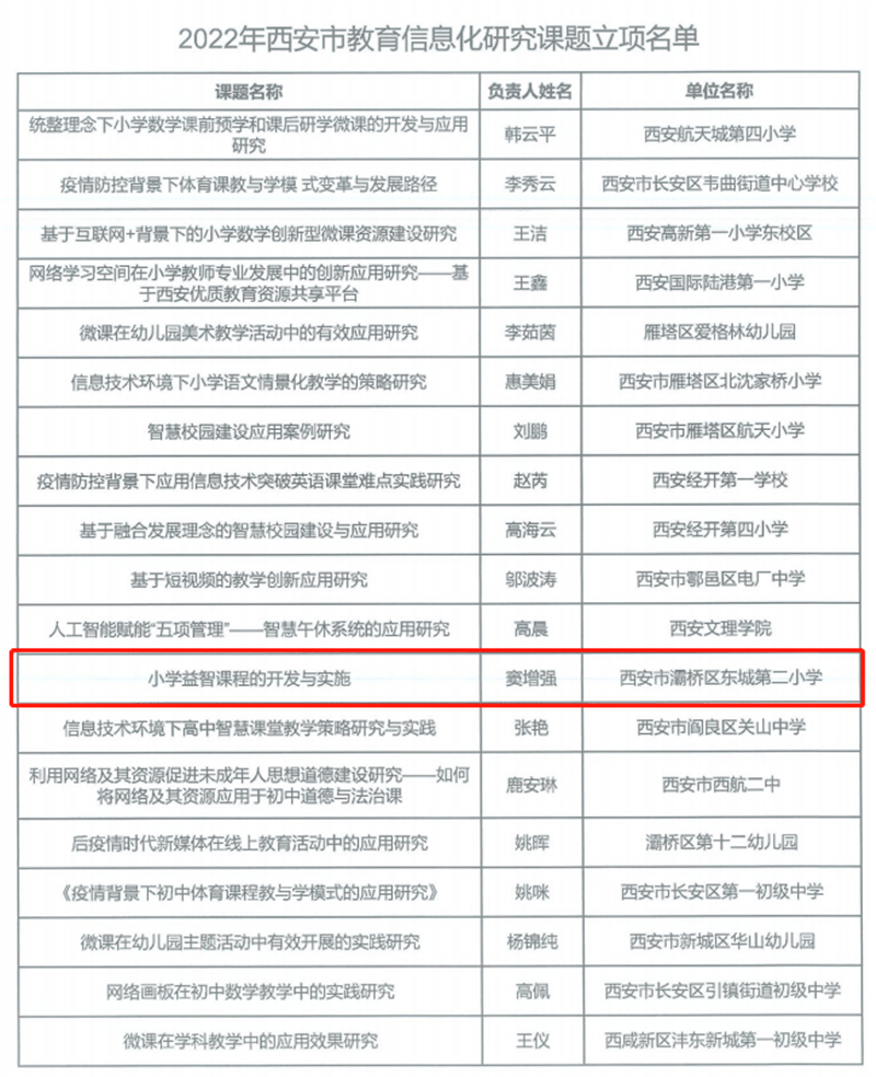 灞桥区东城第二小学各级各类课题研究工作硕果累累_西安市_教育_发展