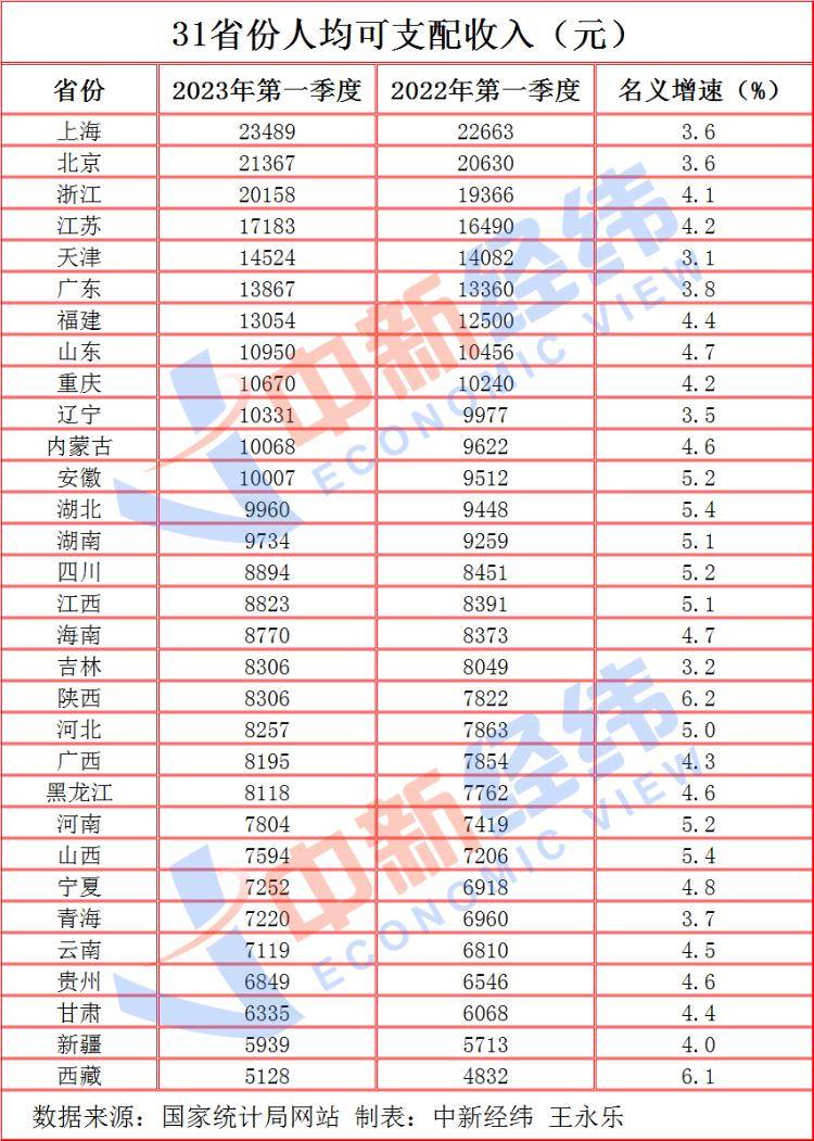 31省份一季度人均收入：“万元户”增3地，浙江跻身“两万 ” 居民 消费 全国