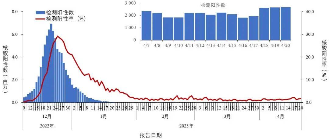 国内比较大的助孕机构有哪些（中疾控通报新冠疫情最新情况今天）中疾控通报新发现275例二阳性感染者，