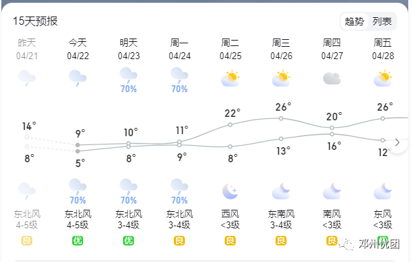 南阳天气十五天图片