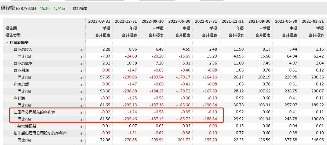 V观财报｜连续五个季度亏损！倍轻松不“轻松”_线下_客流量_年度