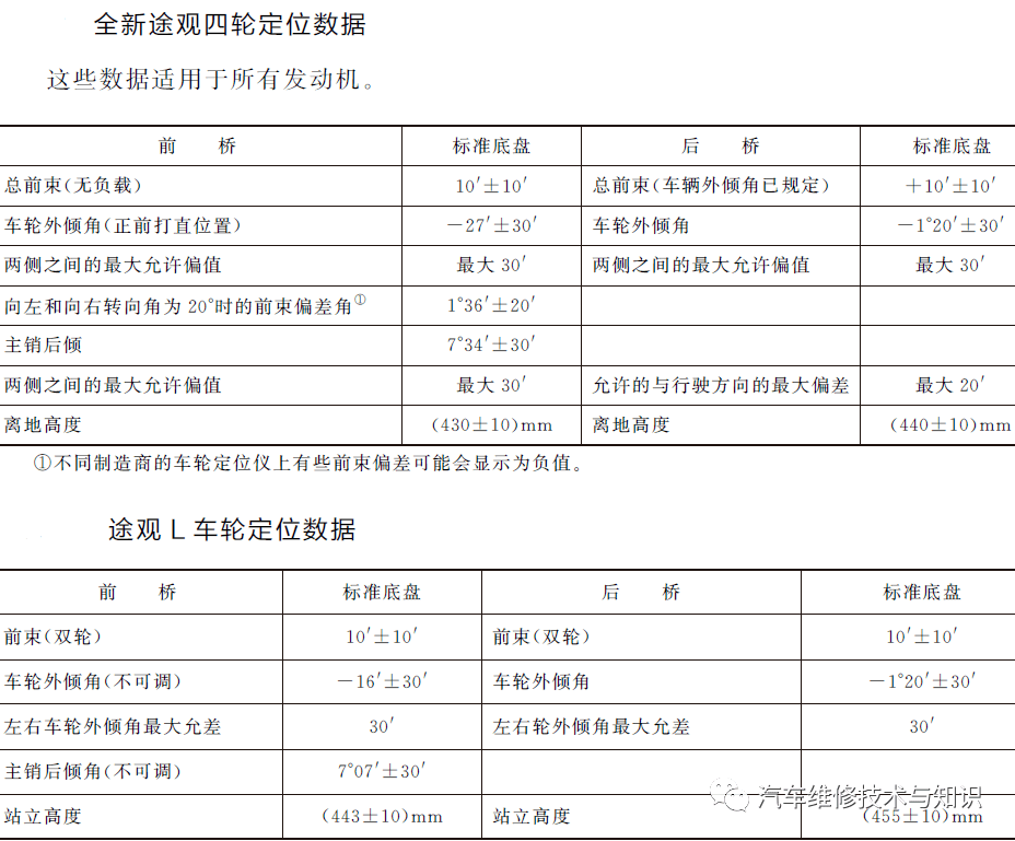 四轮定位标准数据图图片