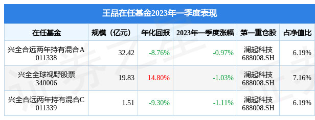 王品2023年一季度表现,兴全合远两年持有混合a基金季度跌幅0.