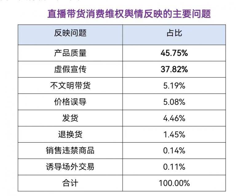 报告显示,通过分析直播带货维权舆情数据发现,2022年直播带货消费维权