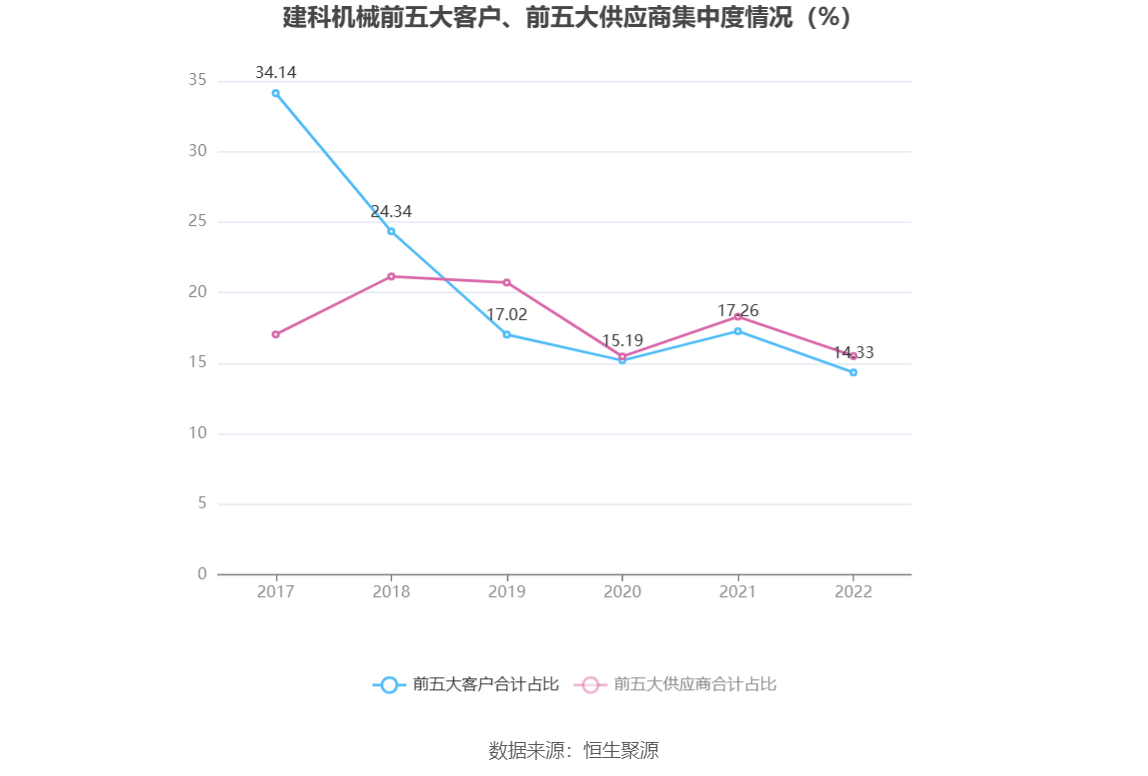 建科机械：2022年净利润同比下降6086% 拟10派533元新葡萄娱乐下载(图4)