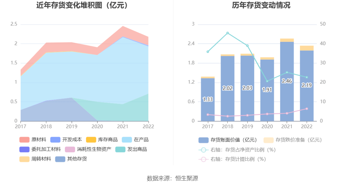 建科机械：2022年净利润同比下降6086% 拟10派533元新葡萄娱乐下载(图12)