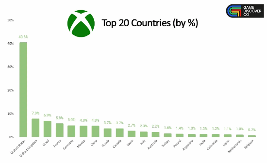 Steam中国玩家数第二！PS港服、国服玩家仅3.6%