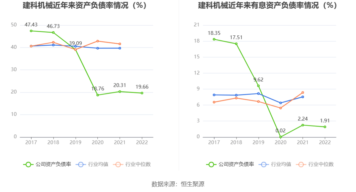 建科机械：2022年净利润同比下降6086% 拟10派533元新葡萄娱乐下载(图14)