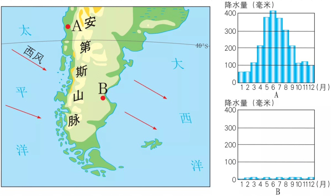 安第斯山脉对低层空气运动的阻挡作用,使降水有迎风坡和背风坡之分
