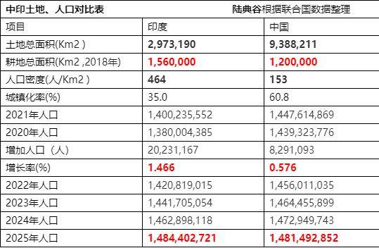 2024年印度人口密度_2023年全球人口前25名的国家!(2)